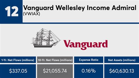 Vanguard Global Wellesley Income Fund Admiral Shares .